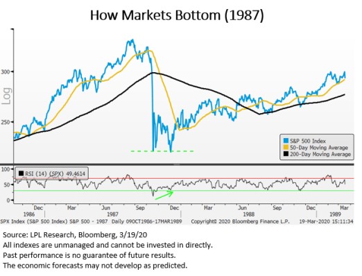 How markets bottom