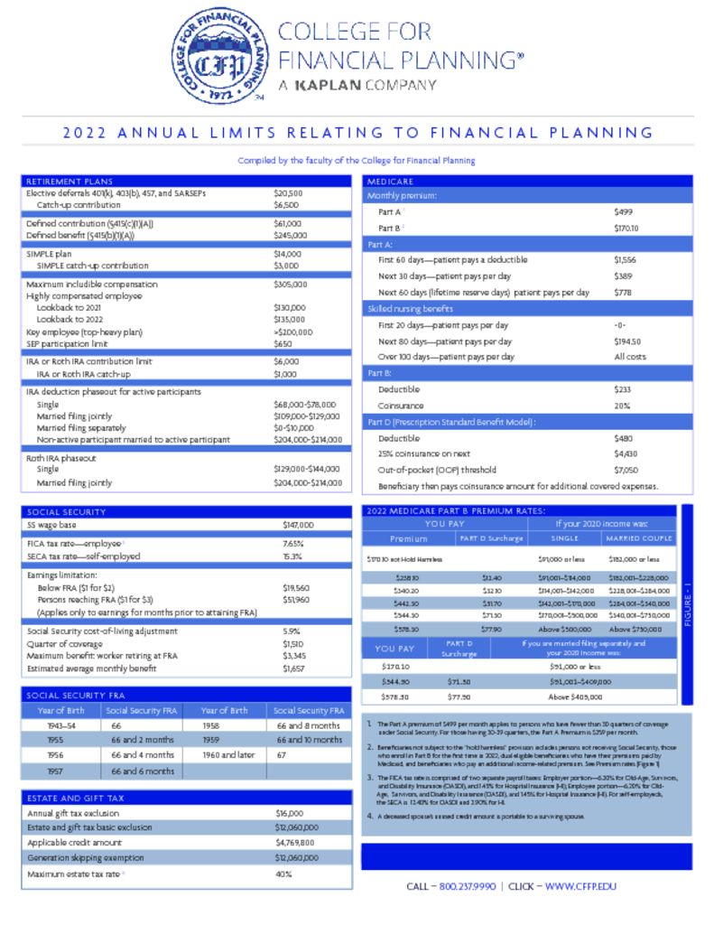 2022 Annual Limits Related To Financial Planning Pdf 