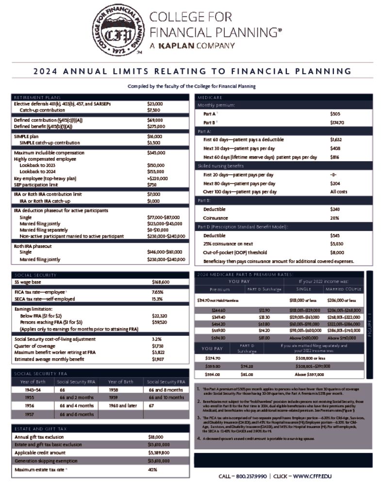 2024 Annual Limits For Financial Planning Pdf 